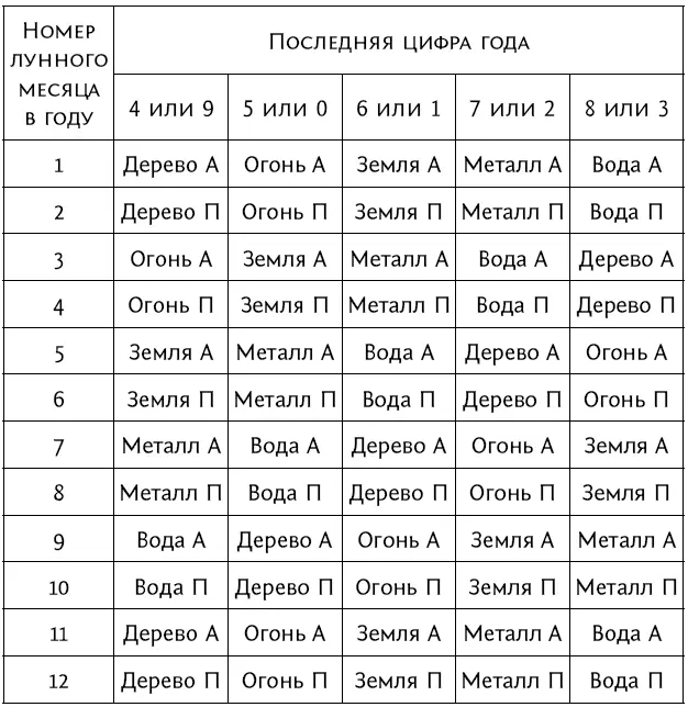 Примеры расчета стихии лунного месяца рождения По таблицам определите стихии - фото 24