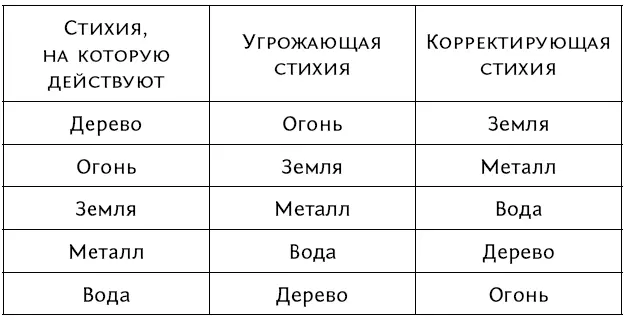 Таблица 12 Взаимодействие стихий по лучам Звезды стихий Уравновешивание - фото 29