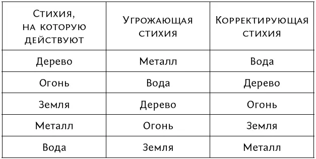 Уравновешивание стихий Какими бы ни были изначальные стихии человеку следует - фото 30