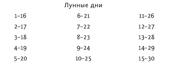 Внутреннее противостояниеопределяется исходя из 28ричного лунного ритма в 4 - фото 38