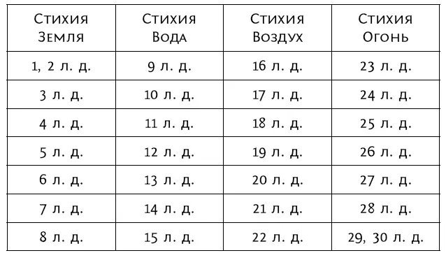 Это четыре внешние стихии нашего мира Они проявляют свое действие при внешних - фото 41