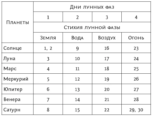 Таблица 20 Принадлежность планет септенера к внешним стихиям Люди рожденные - фото 46