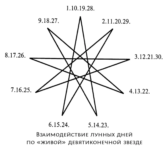 Взаимодействие лунных дней по этой форме девятиконечной звезды осуществляется - фото 48