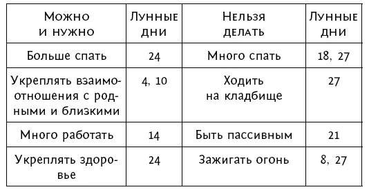 Чтобы Вселенная помогала 100 очень сильных практик подключающих энергию Луны звезд и стихий Большой энергетический атлас человека Лунный календарь до 2021 года - фото 74