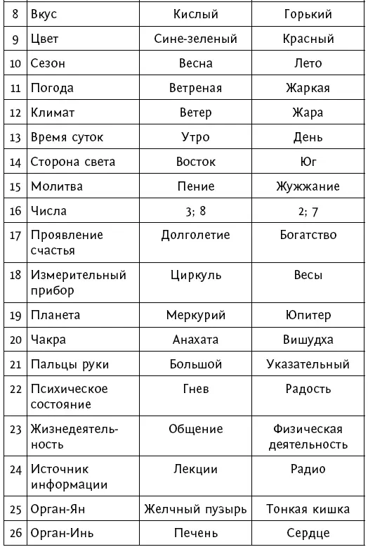 Вкус и стихии Каждая стихия связана с определен - фото 81