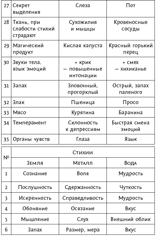 Вкус и стихии Каждая стихия связана с определенным вкусом Если возникает - фото 82