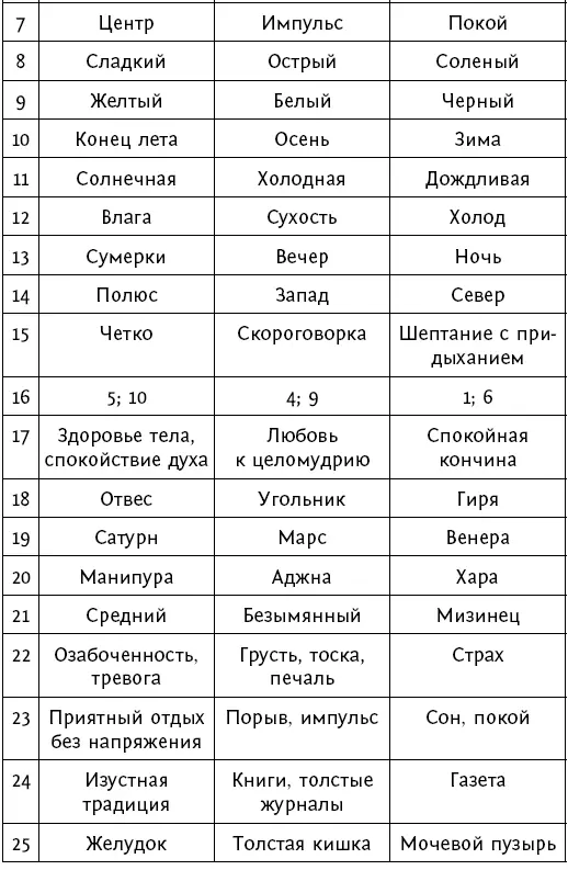 Вкус и стихии Каждая стихия связана с определенным вкусом Если возникает - фото 83