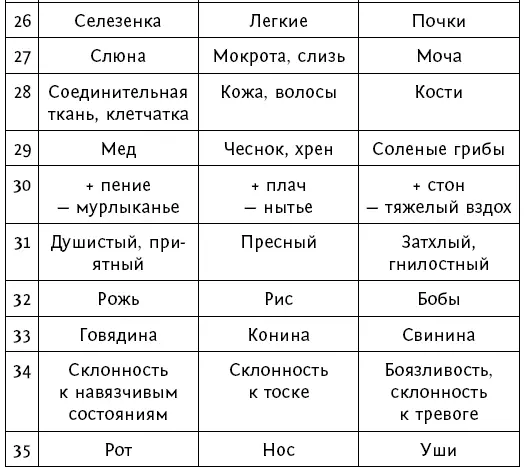Вкус и стихии Каждая стихия связана с определенным вкусом Если возникает - фото 84