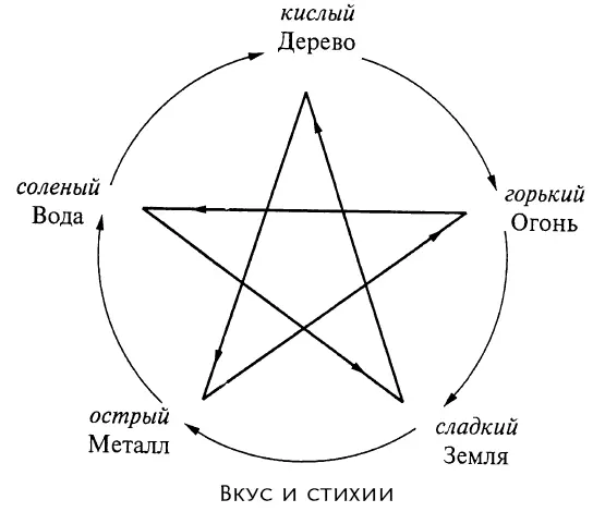 Обратное движение по кругу действует разрушающе Кислое разрушает соленое - фото 85