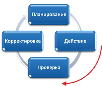 Внедрение бизнеспроцесса не ограничено какимто определенным форматом но как - фото 17
