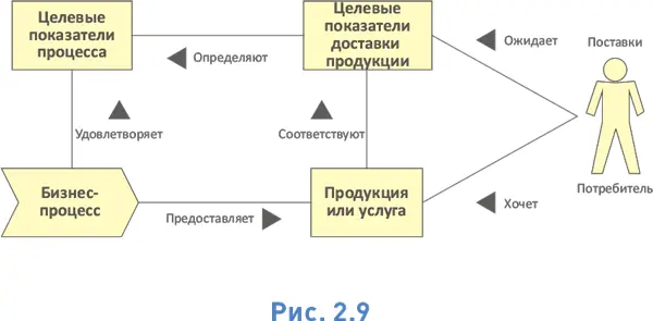 Традиционные категории показателей эффективности временные например - фото 20