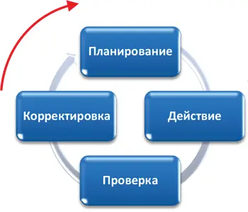 На основе данных об эффективности собранных на стадии Проверка могут - фото 21