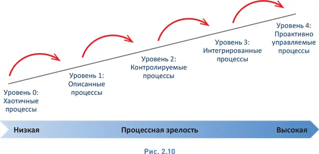 Анализируя состояние своих бизнеспроцессов по шкале Хаотичные описанные - фото 22
