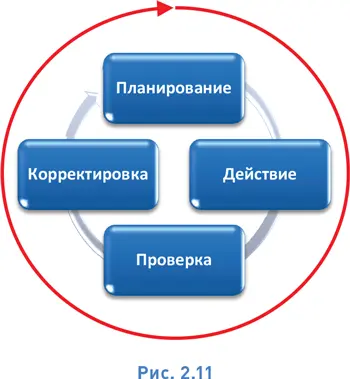 Способности обеспечивающие определение и планирование процессов стадия - фото 25