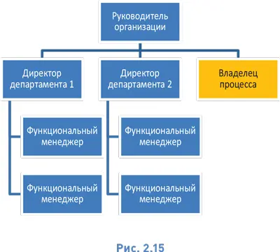 Плюсом данного подхода является то что владельцы процессов занимают позицию в - фото 29