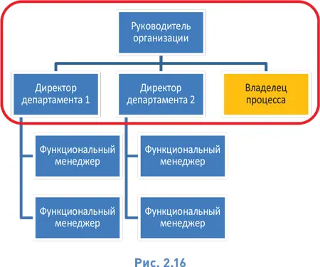 Обычные обязанности членов команды высшего руководства разработка концепции - фото 30