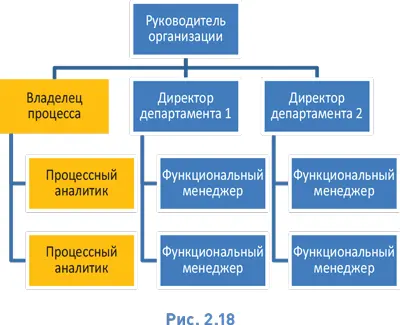 сквозное проектирование бизнеспроцесса под руководством владельца процесса и - фото 32