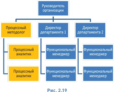 Обычно в обязанности процессного методолога входит описание принципов - фото 33