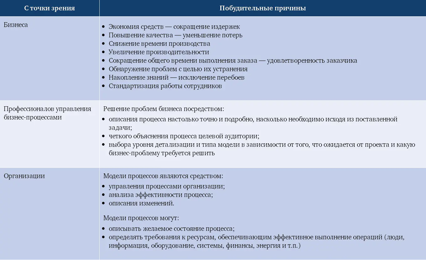 32 Основные процессные нотации Нотация это стандартизованный набор - фото 36