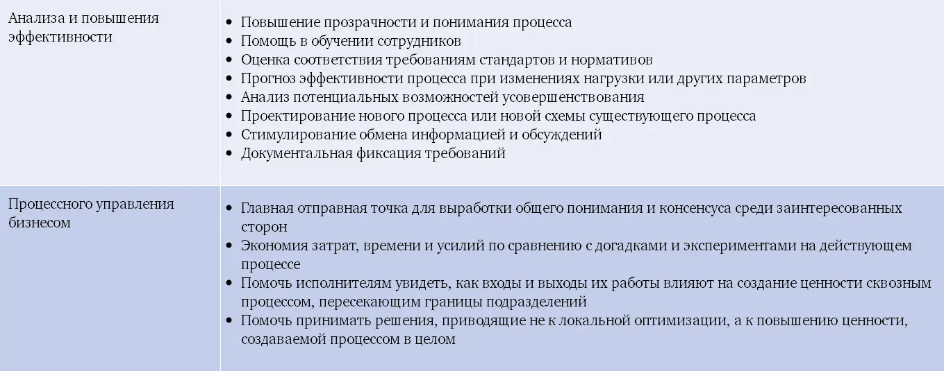 32 Основные процессные нотации Нотация это стандартизованный набор - фото 37