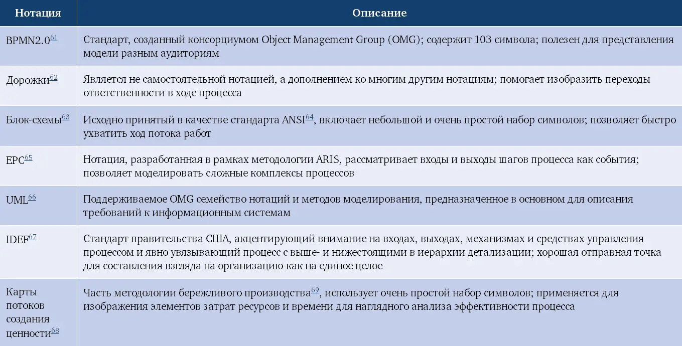 321 Нотация моделирования бизнеспроцессов BPMN20 Стандарт business - фото 38