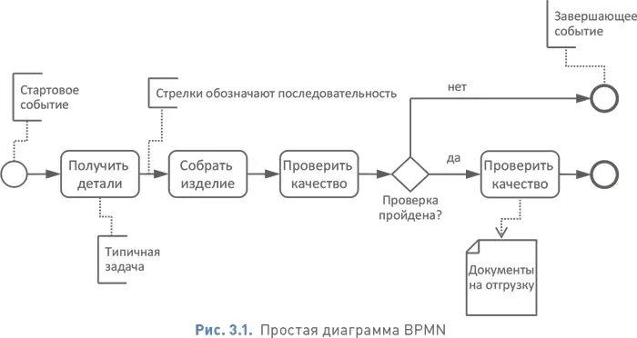 Дополнительная информация Официальный сайт BPMN принадлежащий OMG - фото 39