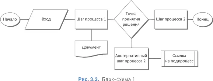 324 EPC Процессная цепочка управляемая событиями EPC может быть и - фото 41