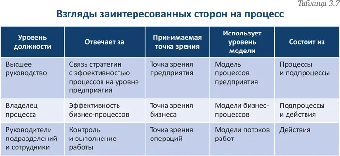 341 Модель процессов предприятия Точка зрения предприятия С точки зрения - фото 52