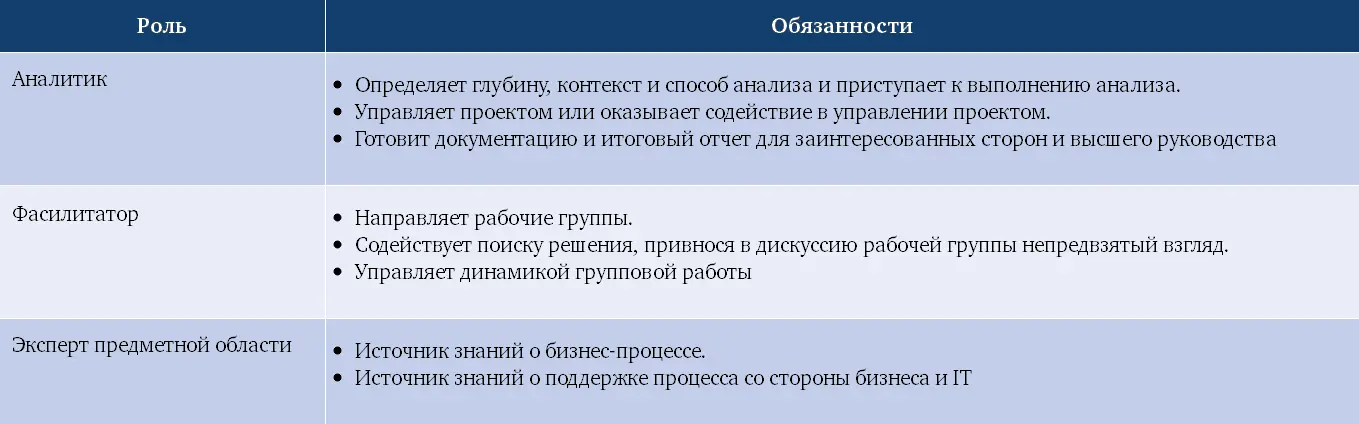 45 Подготовка к анализу процессов BPMпрофессионалы принимавшие участие в - фото 53