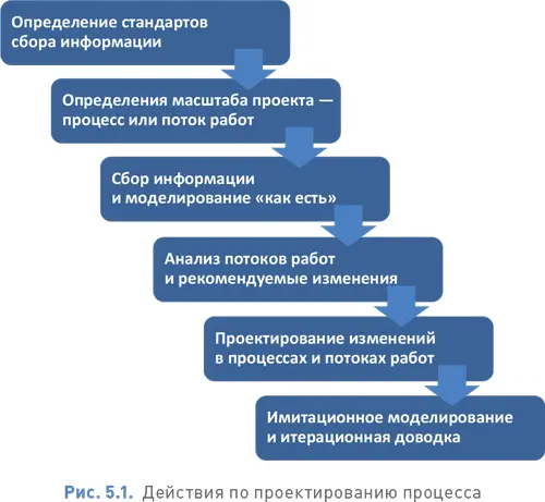 51 Что такое проектирование процесса Процесссочетание всех действий - фото 55