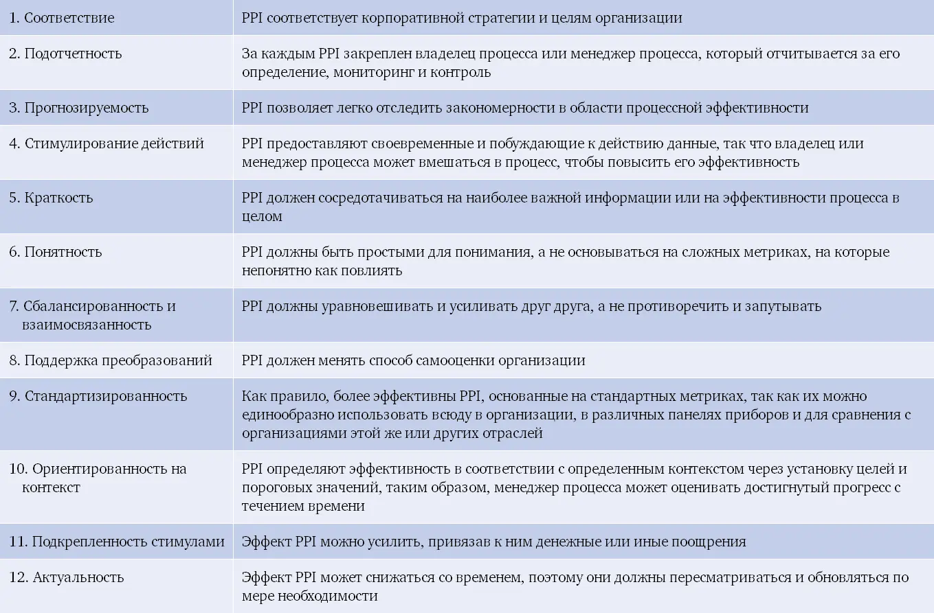 Назначение индикаторов дать менеджерам возможность вносить вклад в улучшение - фото 78