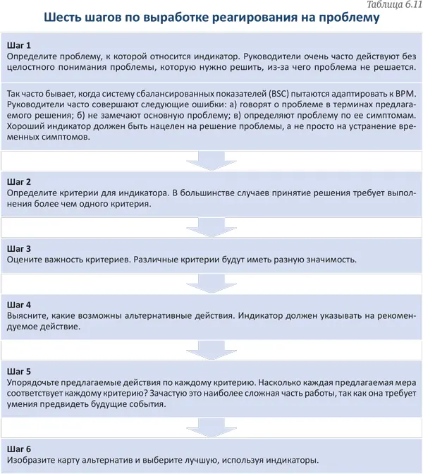 В ходе выработки оптимального способа реагирования на проблему команда должна - фото 80
