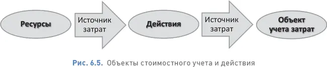 Метод ABC не устраняет и не меняет стоимость он только предоставляет данные о - фото 84