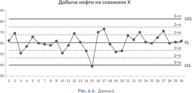 Поместим данные на диаграмму рис 66 Для выявления необычного поведения - фото 87