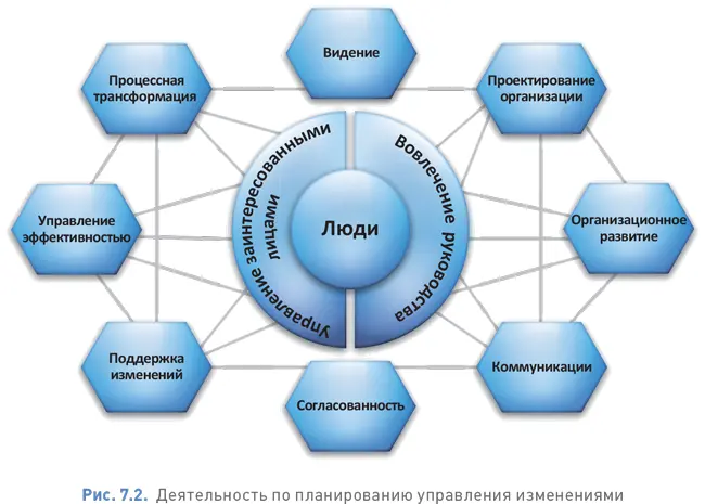 Как показано на рис 72 действия по управлению изменениями в поддержку - фото 90