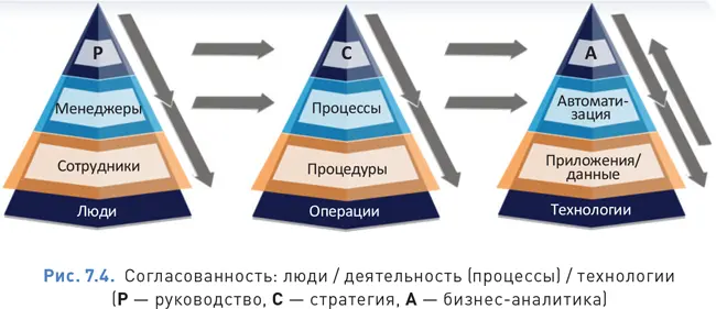Одна из задач инициативы BPM убедиться что процесс который мы - фото 92
