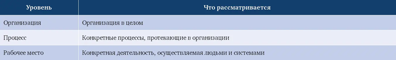 Предполагается что на каждом уровне организация определяет цели и - фото 93