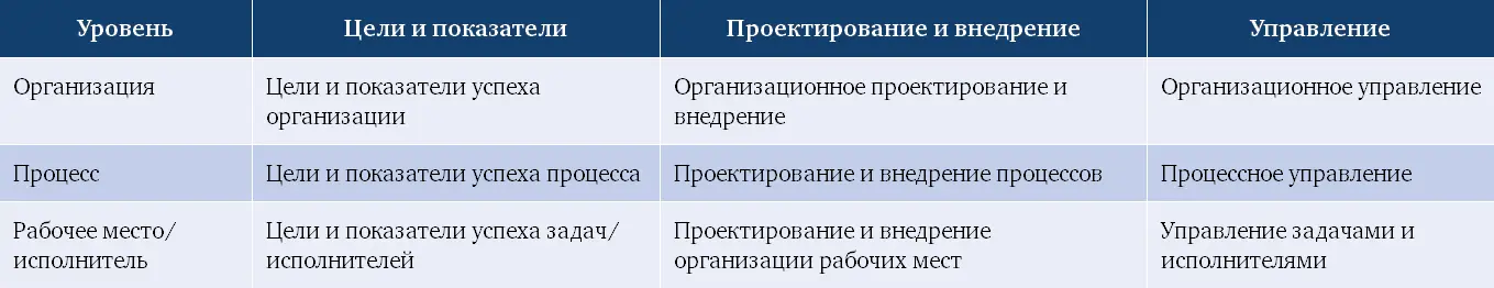 Ценность этой матрицы в том что она подчеркивает интегрированность подхода и - фото 94