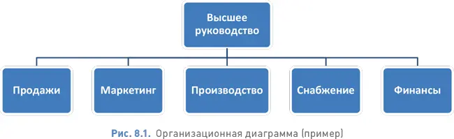 821 Происхождение традиционной иерархической организационной структуры - фото 95