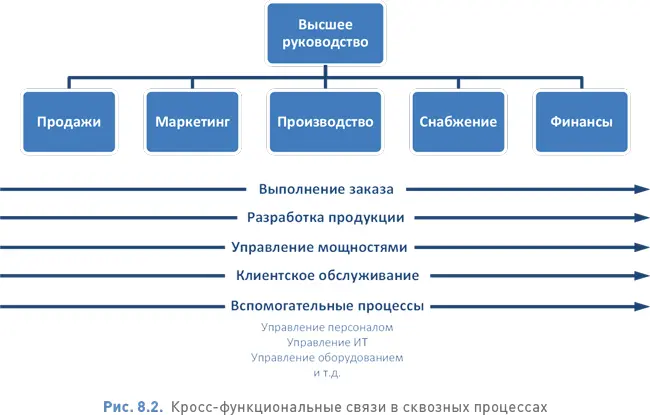 Благодаря преднастроенным процессам которые приносит ERP менеджеры - фото 97