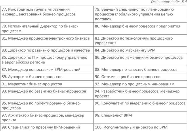 84 Регулирующие органы С ростом уровня процессной зрелости возникают вопросы - фото 100