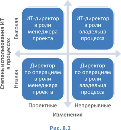 842 Процессный совет Организации встающие на процессную стезю должны - фото 101