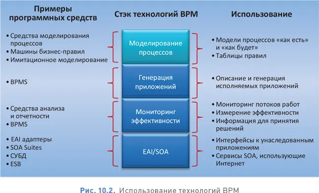 В настоящее время ведущее ПО BPMS устанавливается на собственное оборудование - фото 109