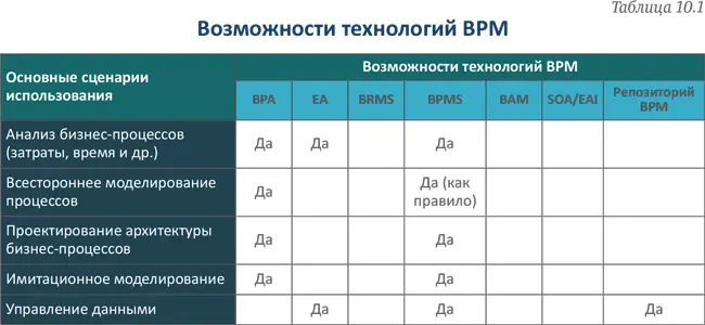 1031 Анализ бизнеспроцессов BPA Средства моделирования процессов - фото 110