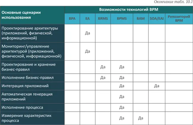 1031 Анализ бизнеспроцессов BPA Средства моделирования процессов - фото 111