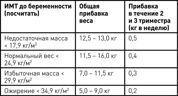 Здоровая прибавка веса во время беременности обусловлена небольшой задержкой - фото 1