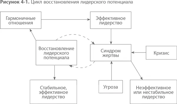 Восстановление лидерского потенциала начинается с того что определенные - фото 2
