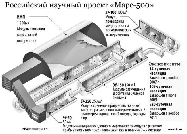 Команда Марс500 Это очень ограниченная имитация поскольку не было реальной - фото 43