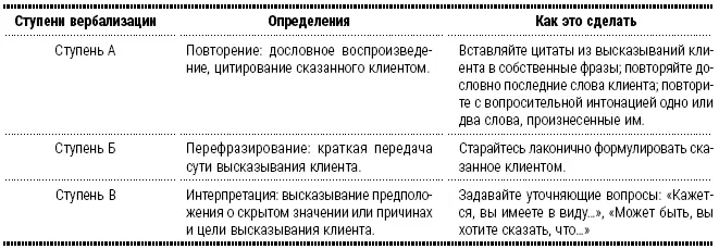Ошибки вербализации Говорите только тогда когда клиент кончил выражать - фото 9