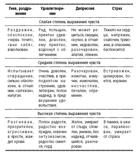 Эмоция перестает быть страстью как только мы придаем ей ясный и понятный - фото 19